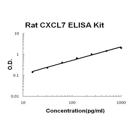 Rat CXCL7/PPBP EZ-Set ELISA Kit standard curve