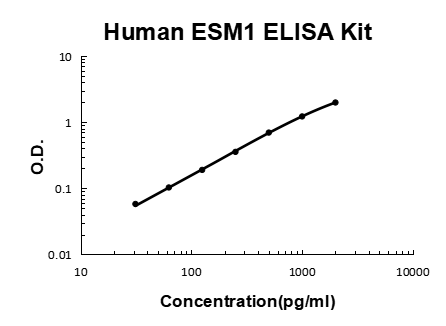 Human ESM1/Endocan EZ-Set ELISA Kit standard curve
