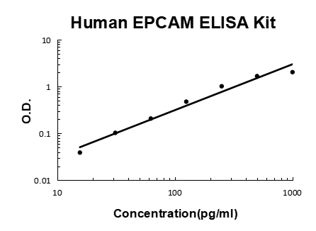 Human EPCAM/Trop1 EZ-Set ELISA Kit standard curve