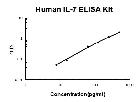 Human IL-7 EZ Set ELISA Kit standard curve