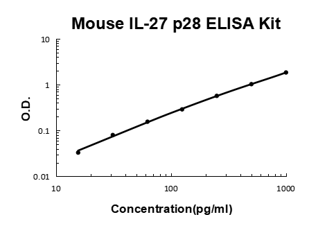 Mouse IL-27 p28 EZ Set ELISA Kit standard curve