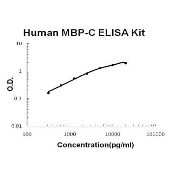 Human MBL2/MPB-C EZ-Set ELISA Kit standard curve