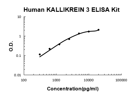 Human Prostate-specific antigen EZ-Set ELISA Kit standard curve