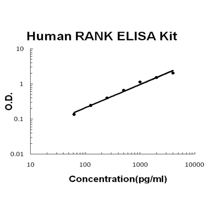 Human RANK EZ-Set ELISA Kit standard curve