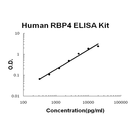 Human RBP4/Retinol Binding Protein 4 EZ-Set ELISA Kit standard curve