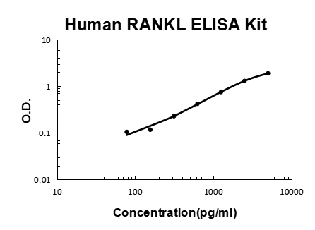 Human TNFSF11/RANKL EZ-Set ELISA Kit standard curve