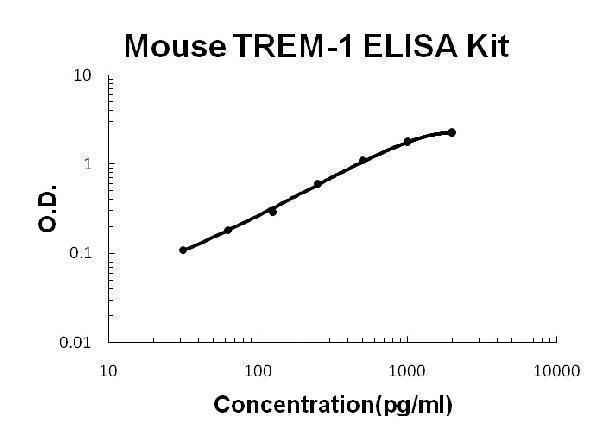 Mouse TREM-1 EZ-Set ELISA Kit standard curve