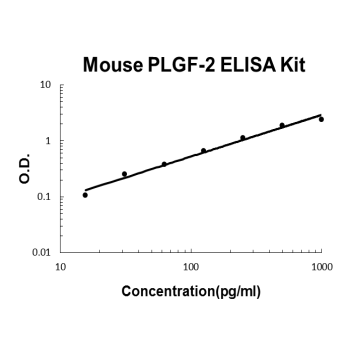 Mouse PLGF-2/PGF EZ-Set ELISA Kit standard curve