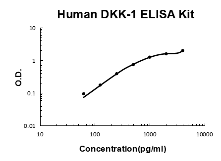 Human DKK-1/Dickkopf 1 EZ-Set ELISA Kit standard curve