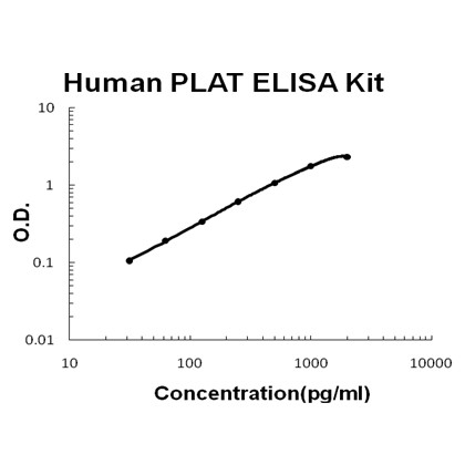 Human PLAT/TPA EZ-Set ELISA Kit standard curve