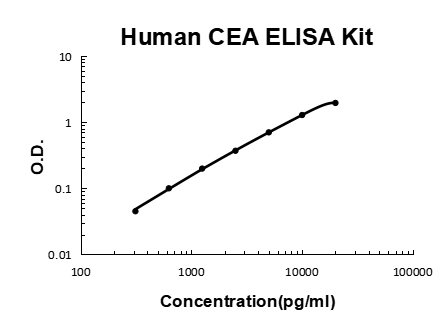 Human CEA EZ-Set ELISA Kit standard curve