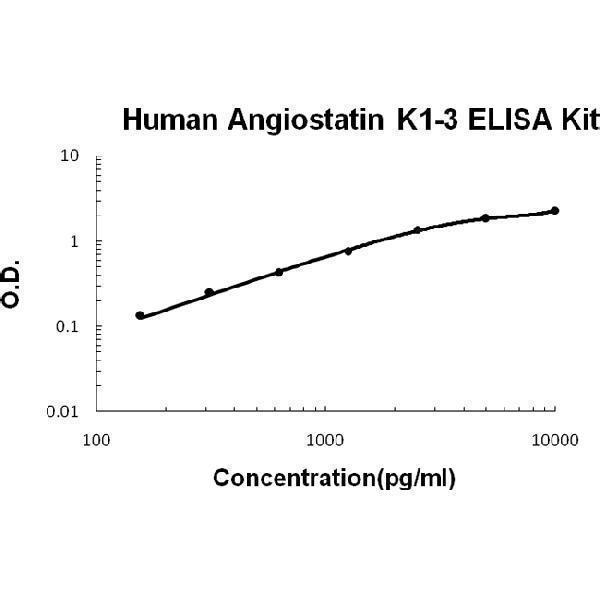 Human Angiostatin K1-3 EZ-Set ELISA Kit standard curve