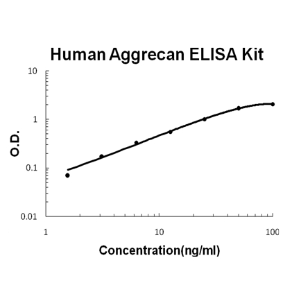 Human Aggrecan/ACAN EZ-Set ELISA Kit standard curve