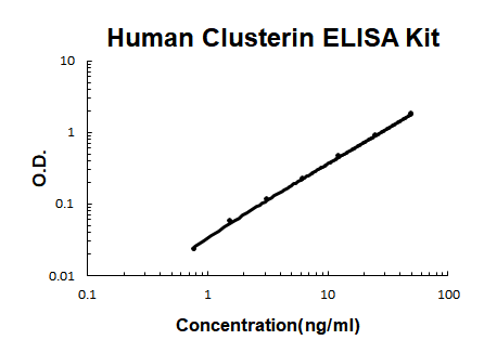 Human Clusterin EZ-Set ELISA Kit standard curve