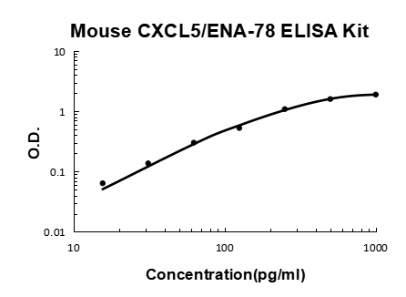 Mouse CXCL5/LIX/ENA-78/GCP 2 EZ-Set ELISA Kit standard curve
