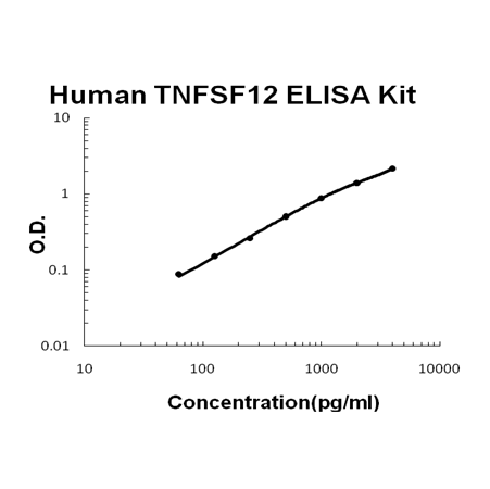 Human TNFSF12/Tweak EZ-Set ELISA Kit standard curve