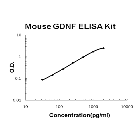 Mouse GDNF EZ-Set ELISA Kit standard curve