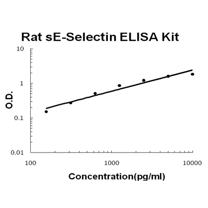 Rat sE-Selectin EZ-Set ELISA Kit standard curve