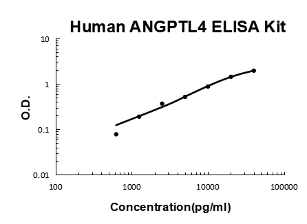 Human ANGPTL4/Angiopoietin Like 4/ARP4 EZ-Set ELISA Kit standard curve
