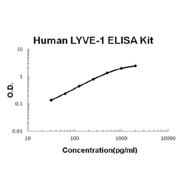 Human LYVE-1 EZ-Set ELISA Kit standard curve