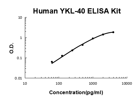 Human Chitinase 3-like 1/YKL-40 EZ-Set ELISA Kit standard curve