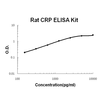 Rat CRP/C Reactive Protein EZ-Set ELISA Kit standard curve