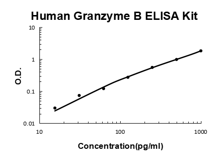 Human Granzyme B EZ-Set ELISA Kit standard curve