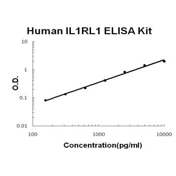 Human IL-1 RL1/ST2 EZ-Set ELISA Kit standard curve