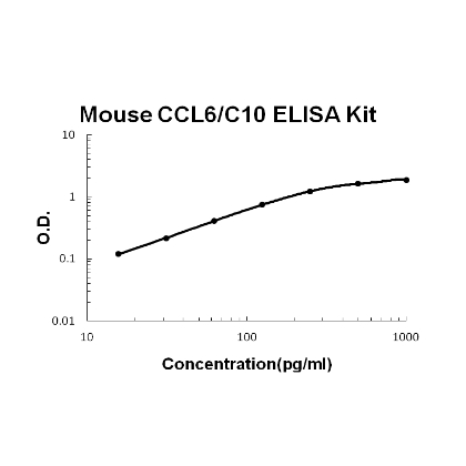 Mouse CCL6/C10 EZ-Set ELISA Kit standard curve