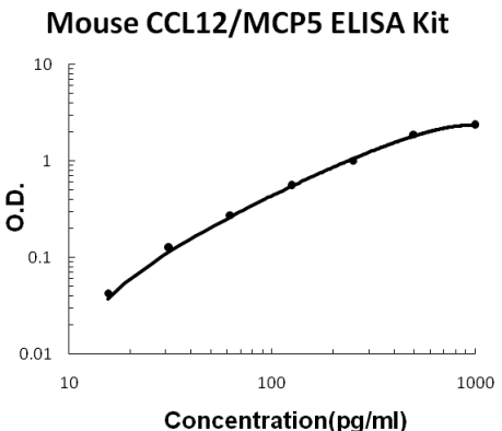 Mouse CCL12/MCP5 EZ-Set ELISA Kit standard curve