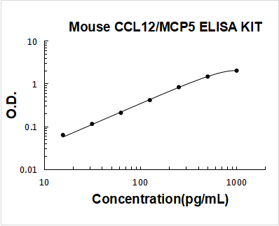 Mouse CCL12/MCP5 EZ-Set ELISA Kit standard curve