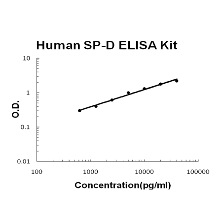 Human SP-D/Surfactant protein D EZ-Set ELISA Kit standard curve