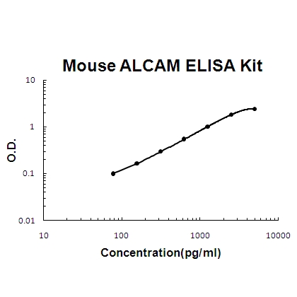 Mouse ALCAM/CD166 EZ-Set ELISA Kit standard curve