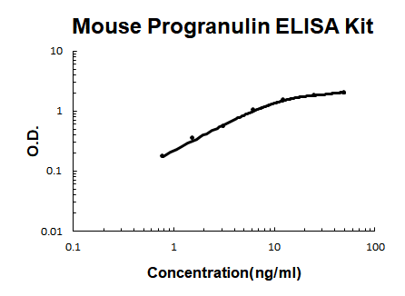 Mouse Progranulin EZ-Set ELISA Kit standard curve