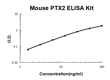 Mouse SAP/PTX2/APCS EZ-Set ELISA Kit standard curve