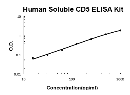 Human soluble CD5 EZ-Set ELISA Kit standard curve