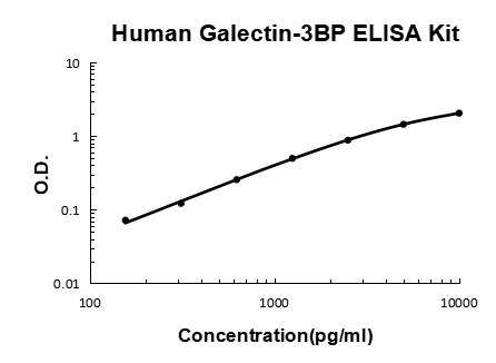 Human Galectin-3BP EZ-Set ELISA Kit standard curve