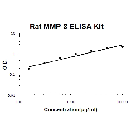 Rat MMP-8/Neutrophil collagenase EZ-Set ELISA Kit standard curve