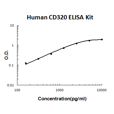 Human CD320/8D6A/TCblR EZ-Set ELISA Kit standard curve