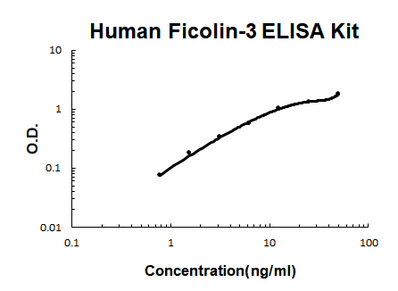 Human Ficolin-3 EZ-Set ELISA Kit standard curve