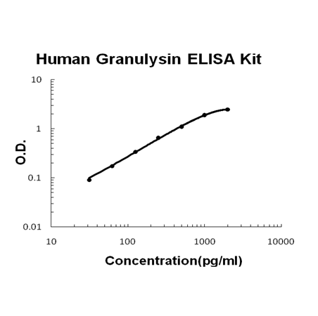 Human Granulysin EZ-Set ELISA Kit standard curve