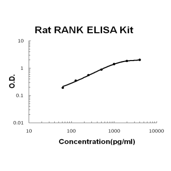 Rat RANK EZ-Set ELISA Kit standard curve