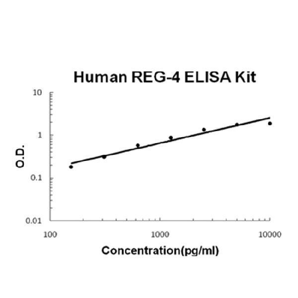 Human REG-4 EZ-Set ELISA Kit standard curve
