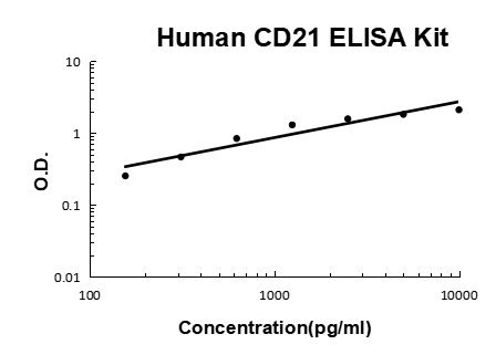 Human CD21/CR2 EZ-Set ELISA Kit standard curve