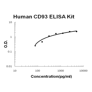 Human CD93/C1qR EZ-Set ELISA Kit standard curve