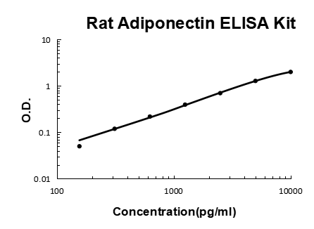 Rat Adiponectin EZ-Set ELISA Kit standard curve