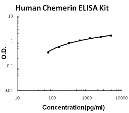 Human Chemerin/RARRES2 EZ-Set ELISA Kit standard curve