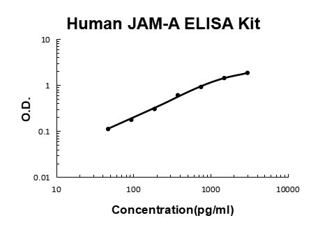 Human JAM-A/F11R/Junctional Adhesion Molecule 1 EZ-Set ELISA Kit standard curve