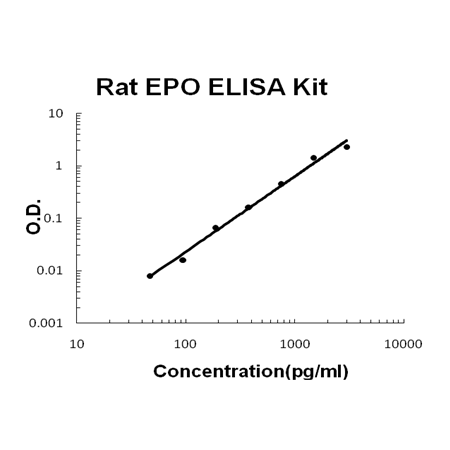 Rat EPO/Erythropoietin EZ-Set ELISA Kit standard curve