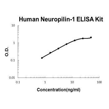 Human Neuropilin-1 EZ-Set ELISA Kit standard curve